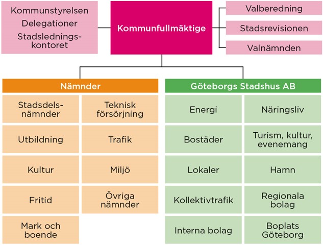 Göteborgs Stad organisationsschema