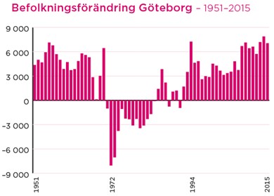 Diagram: Befolkningsförändring Göteborg – 1951–2015