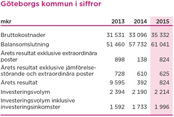 Tabell: Göteborgs kommun i siffror