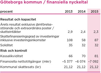Tabell: Göteborgs kommun / finansiella nyckeltal