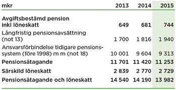 Tabell: Pensionsåtagande
